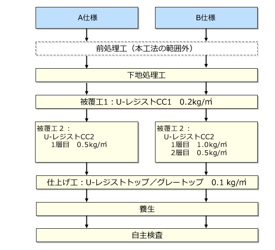 U-レジストクリアコート A・B仕様 施工手順