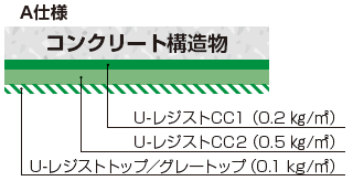 材料構成A仕様 U-レジストCC1（0.2kg/㎡）,U-レジストCC2（0.5kg/㎡）,U-レジストトップ／グレートップ（0.1kg/㎡）