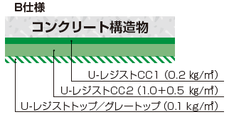 材料構成B仕様 U-レジストCC1（0.2kg/㎡）,U-レジストCC2（1.0+0.5kg/㎡）,U-レジストトップ／グレートップ（0.1kg/㎡）