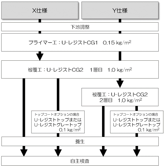 U-レジストクリアガード X仕様 施工手順