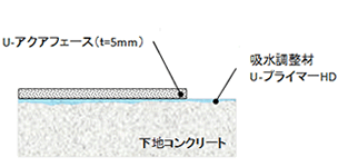 ノンメッシュ工法