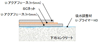 メッシュ工法