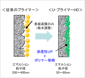 U-プライマーHDの下地強化性能