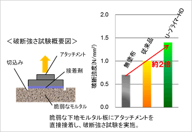 U-プライマーHDの下地強化性能